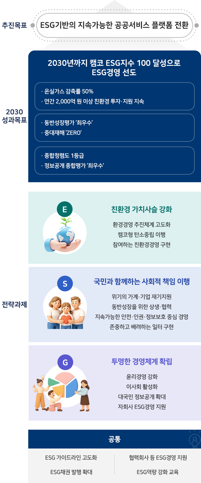 캠코 ESG 경영전략으로 자세한 사항은 아래의 설명 참조