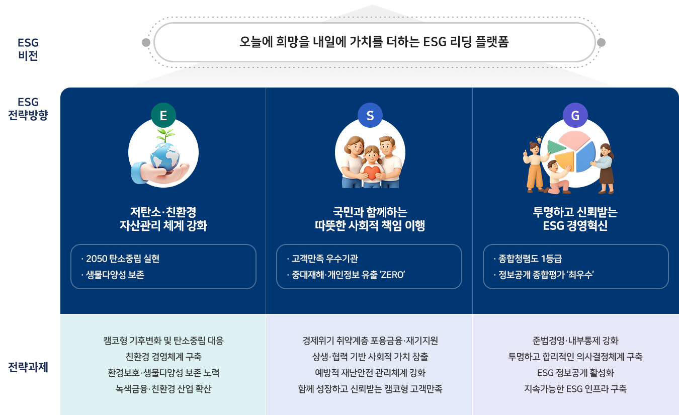 캠코 ESG 경영전략으로 자세한 사항은 아래의 설명 참조