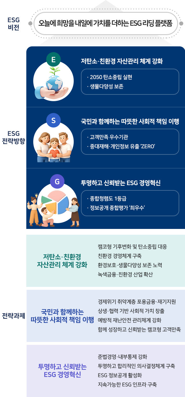 캠코 ESG 경영전략으로 자세한 사항은 아래의 설명 참조