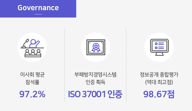 Governance / 이사회 평균 참석률 97.2%, 재생에너지 사용률 44.86%, 부패방지경영시스템 인증 획득 ISO 37001 인증, 정보공개 종합평가 (역대 최고점) 98.67점