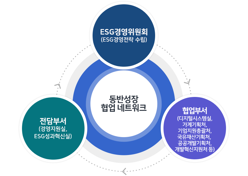 동반성장 협업네트워크- ESG경영위원회(ESG경영전략 수립)/협업부서(디지털시스템실, 가계기획처, 기업지원총괄처, 국유재산기획처, 공공개발기획처, 개발혁신지원처 등)/전담부서(경영지원실,ESG성과혁신실)