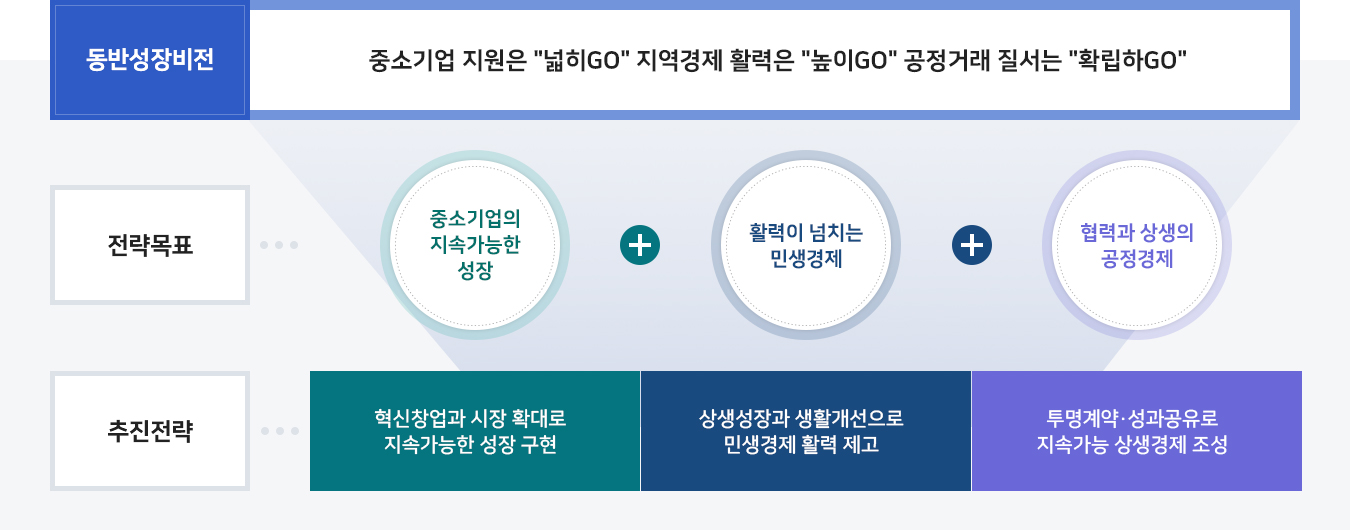 동반성장 비전 및 전략으로 동반성장비전은 중소기업 지원은 넓히GO 지역경제 활력은 높이GO 공정거래 질서는 확립하GO 이며,  전략목표는 중소기업의 지속가능한 성장, 활력이 넘치는 민생경제,  협력과 상생의 공정경제 이다. 추진전략 혁신창업과 시장 확대로 지속가능한 성장 구현,  상생성장과 생활개선으로 민생경제 활력 제고, 투명계약·성과공유로 지속가능 상생경제 조성이다