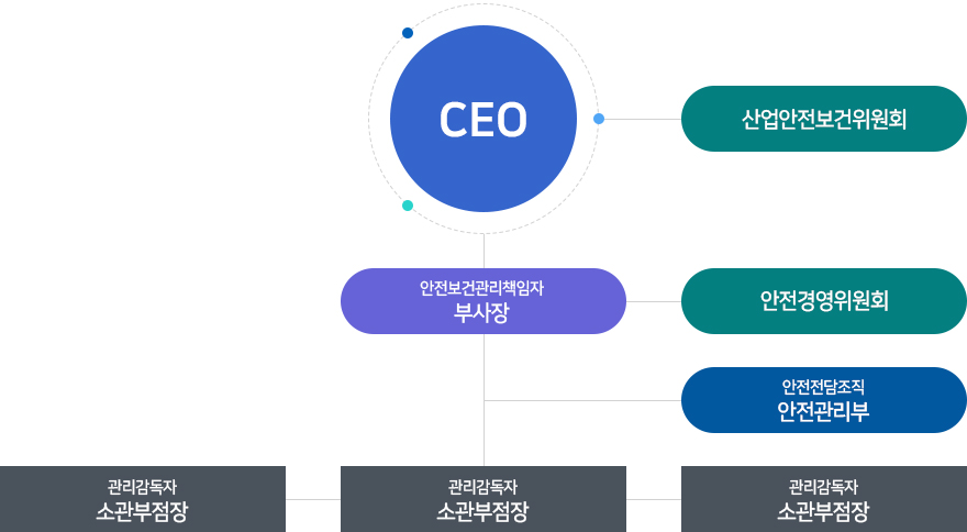 안전경영위원회(최고의사결정기구) 하위 CEO, CEO 하위에 부사장(안전보건
관리책임자), 부사장(안전보건관리책임자) 오른쪽에 안전경영위원회, 부사장(안전보건
관리책임자)과 안전경영위원회 아래로 안전관리부(안전전담조직), 부사장(안전보건관
리책임자) 하위에 소관부점장(관리감독자)이 나란히 3곳이 있다.