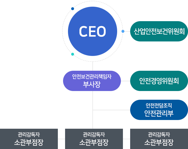 안전경영위원회(최고의사결정기구) 하위 CEO, CEO 하위에 부사
장(안전보건관리책임자), 부사장(안전보건관리책임자) 오른쪽에 안전경영위원회, 부사
장(안전보건관리책임자)과 안전경영위원회 아래로 안전관리부(안전전담조직), 부사장(
안전보건관리책임자) 하위에 소관부점장(관리감독자)이 나란히 3곳이 있다.