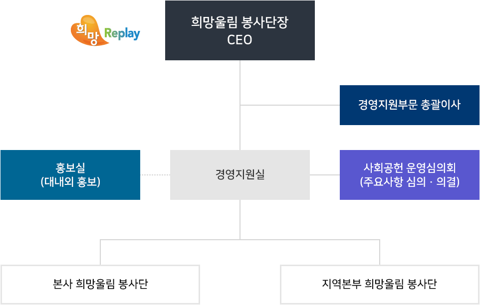 희망울림 봉사단장 CEO 하위 경영지원부문 총괄이사가 있고, 홍보실(대내외 홍보), 경영지원실, 사회공헌 운영심의회(주요사항 심의, 의결) 하위에 본사 희망울림 봉사단과 지역본부 희망울림 봉사단이 있다.