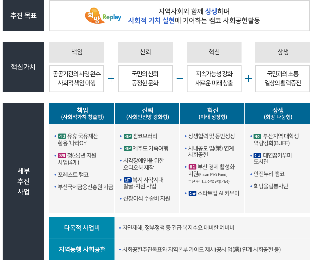 표 상단에는 '추진 목표'와 '희망 Replay' 로고, 그리고 '지역사회와 상생하며 사회적 가치 실현에 기여하는 캠코 사회공헌활동'이라는 문구가 위치합니다. 아래에는 핵심가치 네 가지가 나열됩니다: 책임(공공기관의 사명 완수 및 사회적 책임 이행), 신뢰(국민의 신뢰 및 공정한 문화), 혁신(지속가능성 강화 및 새로운 미래 창출), 상생(국민과의 소통 및 일상 활력 증진). 하단에는 세부 추진 사업이 각 가치별로 배치되어 있습니다. 책임(사회적가치 창출형): [개선]유휴 국유재산 활용 '나라On', [통합]자립 청소년 지원 사업(4개), 포레스트 캠코, 부산국제금융진흥원 기금. 신뢰(사회안전망 강화형): [개선]캠코브러리, [개선]제주도 가족여행, 시각장애인을 위한 오디오북 제작, [신규]복지 사각지대 발굴&middot;지원 사업, 신장이식 수술비 지원. 혁신(미래 성장형): 상생협력 및 동반성장, 사내공모 업(業) 연계 사회공헌, [통합]부산 경제 활성화 지원(Busan ESG Fund, 부산 핀테크 산업진흥기금), [신규]스타트업 AI 키우미, 상생(희망 나눔형): [개선] 부산지역 대학생 역량강화(BUFF), [신규] 대연꿈키우미 도서관, 안전누리캠코, 희망울림봉사단. 다목적 사업비 : 자연재해, 정부정책 등 긴급 복지수요 대비한 예비비, 지역동행 사회공헌 : 사회공헌추진목표와 지역본부 가이드 제시(공사 업(業) 연계 사회공헌 등)