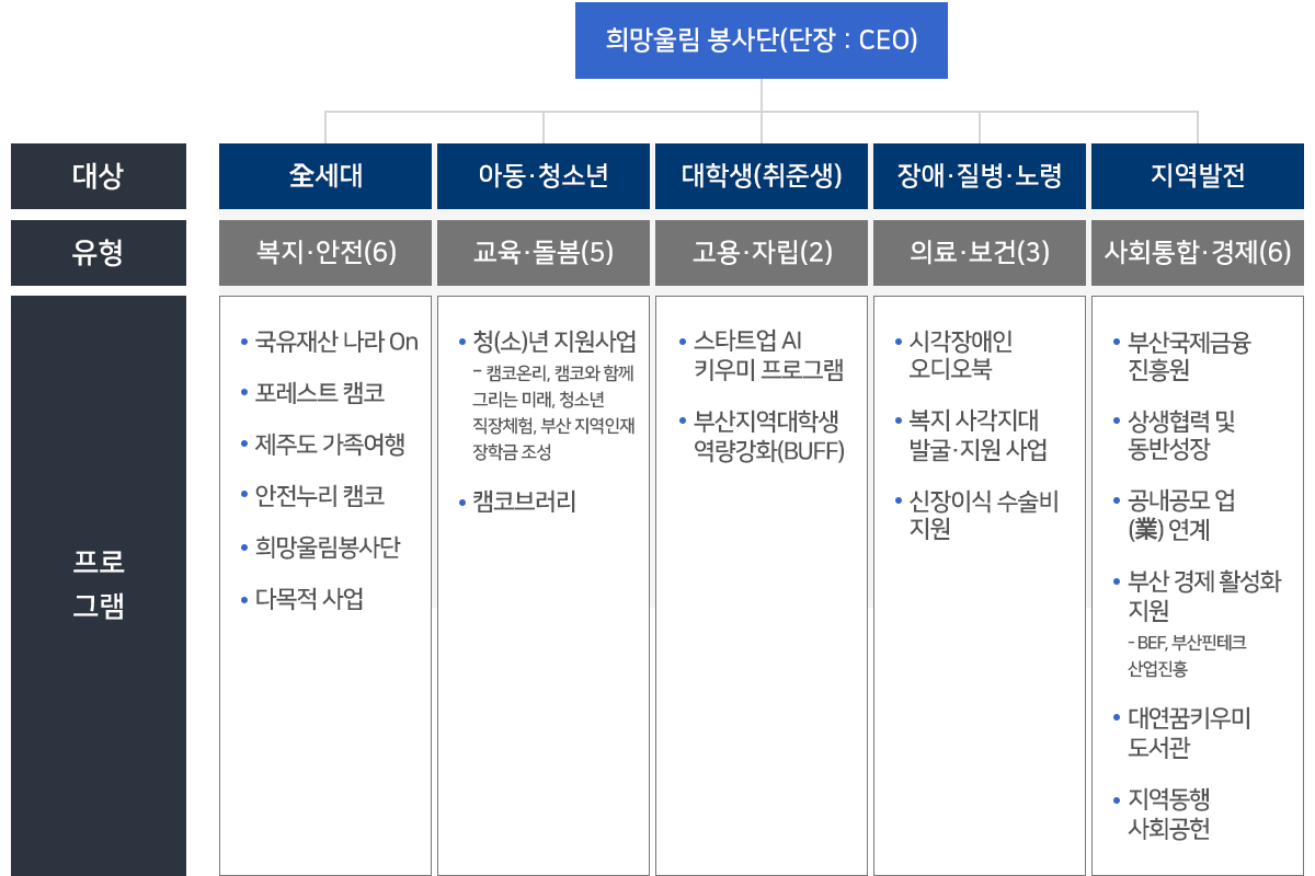 '희망올림 봉사단(단장: CEO)' 아래, '대상', '유형', '프로그램' 세 개 열로 구성된 다섯 개 대상군을 보여주는 표입니다. 전세대: 복지&middot;안전(5) - 나라 On, 포레스트 캠코, 제주도 가족여행, 안전누리 캠코, 희망울림봉사단, 다목적 사업; 아동&middot;청소년: 교육&middot;돌봄(4) - 청(소)년 지원사업(캠코온리, 캠코와 함께 그리는 미래, 청소년 직장체험, 부산 지역인재 장학금 조성), 캠코브러리;  대학생(취준생): 고용&middot;자립(2) - 스타트업 AI 키우미 프로그램, 부산지역대학생 역량강화(BUFF), ; 장애&middot;질병&middot;노령: 의료&middot;보건(3) - 시각장애인 오디오북, 복지 사각지대 발굴&middot;지원 사업, 신장이식 수술비 지원; 지역발전: 사회통합&middot;경제(2) - 부산국제금융진흥원, 상생협력 및 동반성장, 공내공모 업(業) 연계, 부산 경제 활성화 지원(- BEF, 부산핀테크산업진흥), 대연꿈키우미 도서관, 지역동행 사회공헌